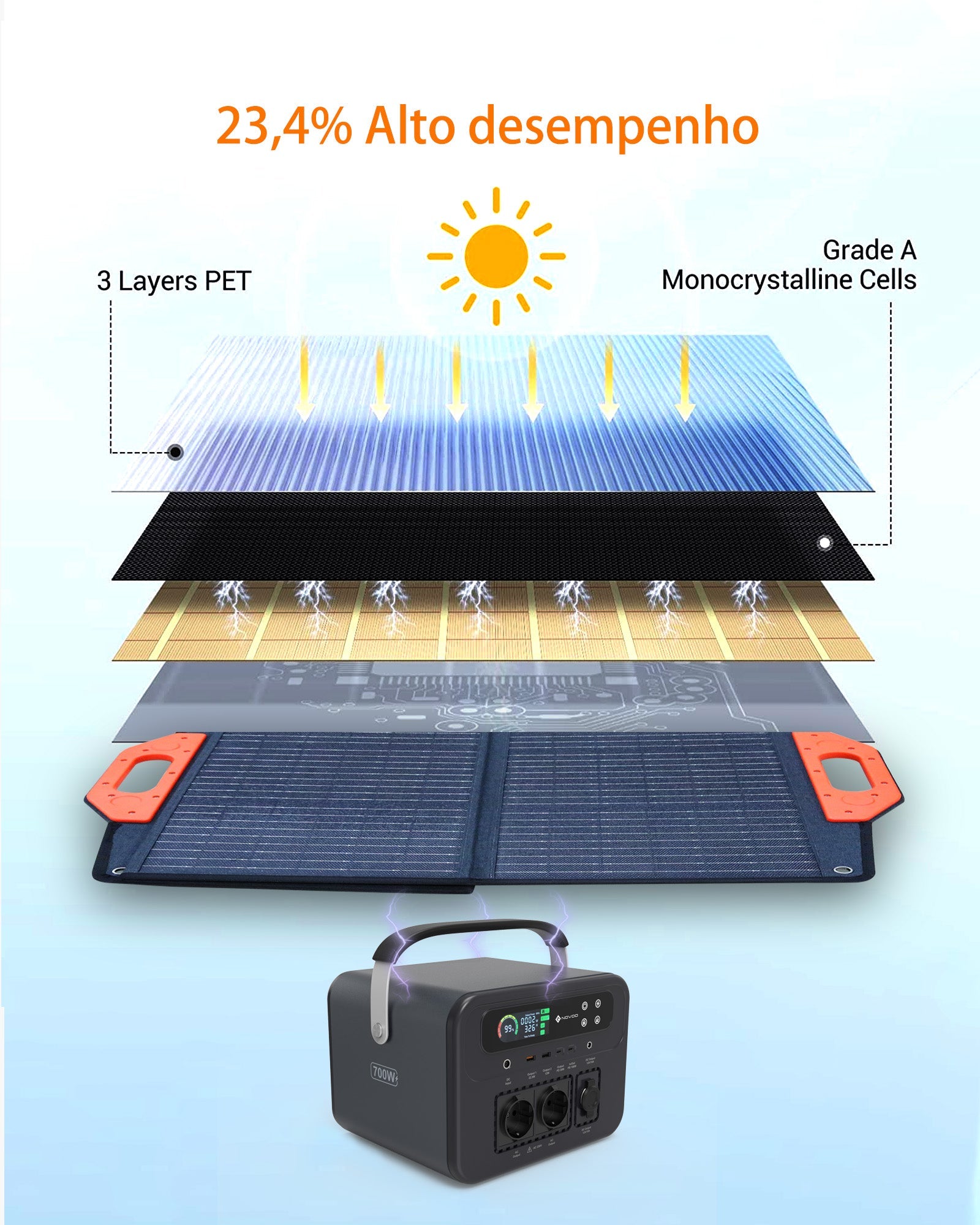 NOVOO 100W painel solar portátil carregador de bateria solar dobrável